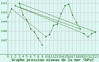 Courbe de la pression atmosphrique pour Surin