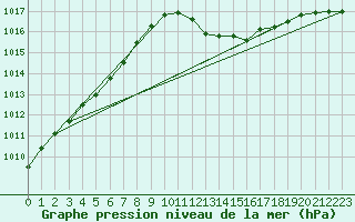 Courbe de la pression atmosphrique pour Pully-Lausanne (Sw)