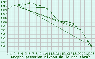 Courbe de la pression atmosphrique pour Charlwood