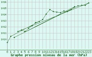 Courbe de la pression atmosphrique pour Saint-Philbert-de-Grand-Lieu (44)