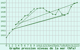 Courbe de la pression atmosphrique pour Bordeaux (33)
