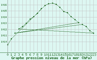 Courbe de la pression atmosphrique pour Roissy (95)