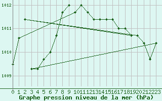 Courbe de la pression atmosphrique pour Christnach (Lu)