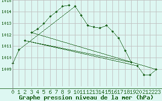 Courbe de la pression atmosphrique pour Straubing