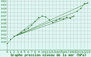 Courbe de la pression atmosphrique pour Giswil