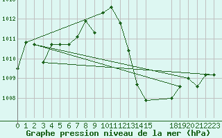 Courbe de la pression atmosphrique pour Manresa