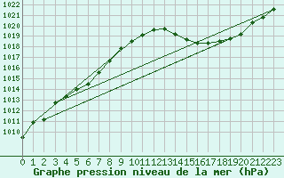 Courbe de la pression atmosphrique pour Cap de la Hve (76)