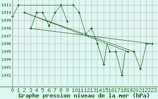 Courbe de la pression atmosphrique pour Ghardaia