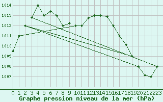 Courbe de la pression atmosphrique pour Piura