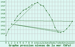 Courbe de la pression atmosphrique pour Westouter - Heuvelland (Be)