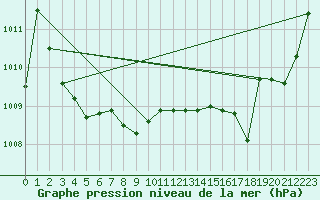 Courbe de la pression atmosphrique pour Pau (64)