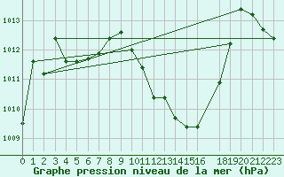 Courbe de la pression atmosphrique pour Rochegude (26)