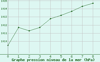 Courbe de la pression atmosphrique pour Edson Climate