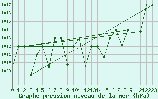 Courbe de la pression atmosphrique pour Mascara-Ghriss