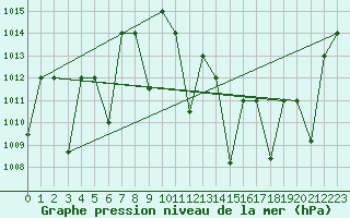 Courbe de la pression atmosphrique pour Timimoun