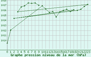 Courbe de la pression atmosphrique pour Gttingen