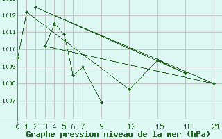 Courbe de la pression atmosphrique pour Phliu Agromet