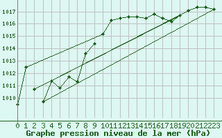 Courbe de la pression atmosphrique pour Deuselbach