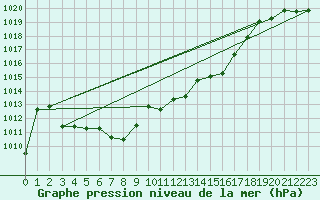 Courbe de la pression atmosphrique pour Marienberg