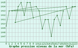 Courbe de la pression atmosphrique pour Tabuk
