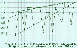 Courbe de la pression atmosphrique pour Amman Airport