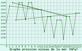Courbe de la pression atmosphrique pour Elazig
