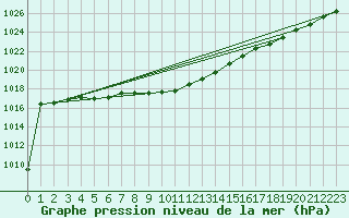 Courbe de la pression atmosphrique pour Lappeenranta