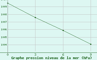 Courbe de la pression atmosphrique pour Khabyardino