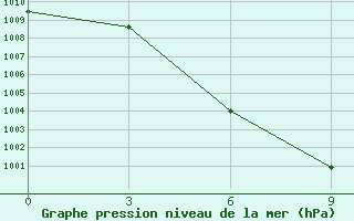 Courbe de la pression atmosphrique pour Luxi