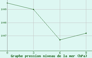 Courbe de la pression atmosphrique pour Amahai