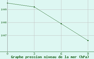 Courbe de la pression atmosphrique pour Itbayat