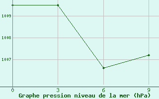 Courbe de la pression atmosphrique pour Mactan