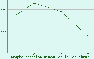 Courbe de la pression atmosphrique pour Cardara