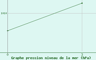 Courbe de la pression atmosphrique pour Cardara