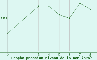 Courbe de la pression atmosphrique pour Ogulin