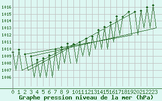 Courbe de la pression atmosphrique pour Sveg A