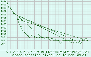 Courbe de la pression atmosphrique pour Aalborg