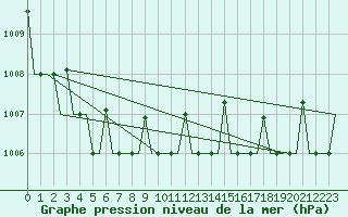 Courbe de la pression atmosphrique pour Keflavikurflugvollur