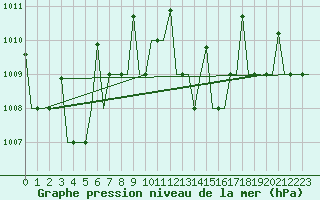 Courbe de la pression atmosphrique pour Bergamo / Orio Al Serio