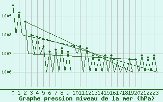 Courbe de la pression atmosphrique pour Leipzig-Schkeuditz