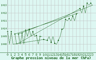 Courbe de la pression atmosphrique pour Locarno-Magadino