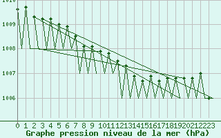Courbe de la pression atmosphrique pour Kuopio