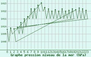 Courbe de la pression atmosphrique pour Beograd / Surcin