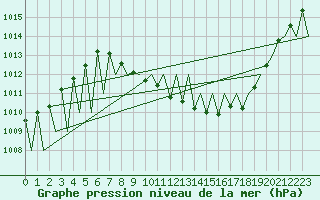 Courbe de la pression atmosphrique pour Madrid / Barajas (Esp)