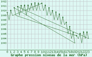 Courbe de la pression atmosphrique pour Dresden-Klotzsche