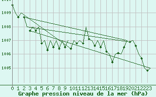 Courbe de la pression atmosphrique pour Graz-Thalerhof-Flughafen