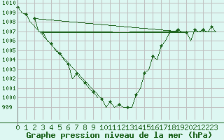 Courbe de la pression atmosphrique pour Leeuwarden