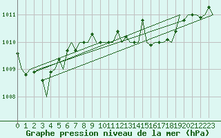 Courbe de la pression atmosphrique pour San Sebastian (Esp)