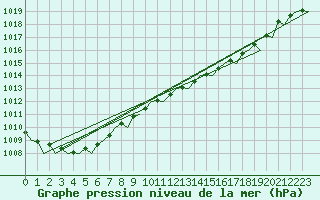 Courbe de la pression atmosphrique pour Jersey (UK)