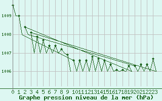 Courbe de la pression atmosphrique pour Alta Lufthavn